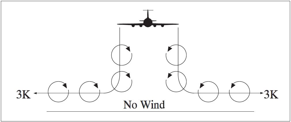A graphic depicting the vortex movement near the ground with no wind.