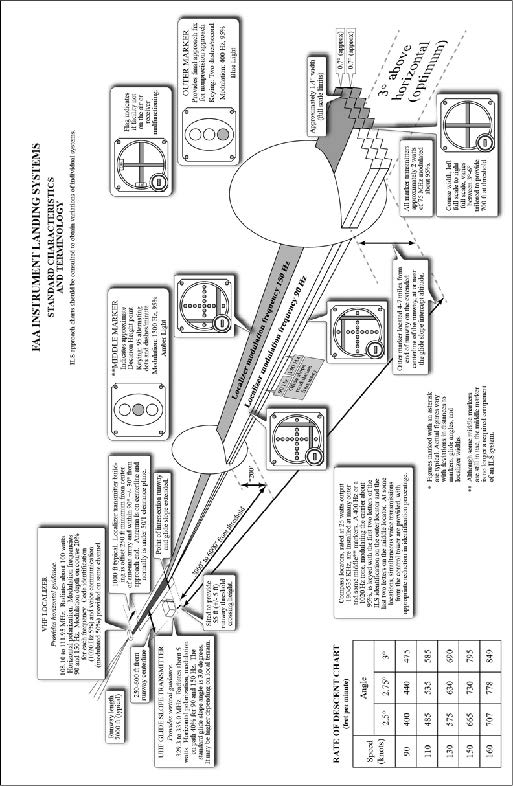 A graphic depicting FAA Instrument Landing Systems.