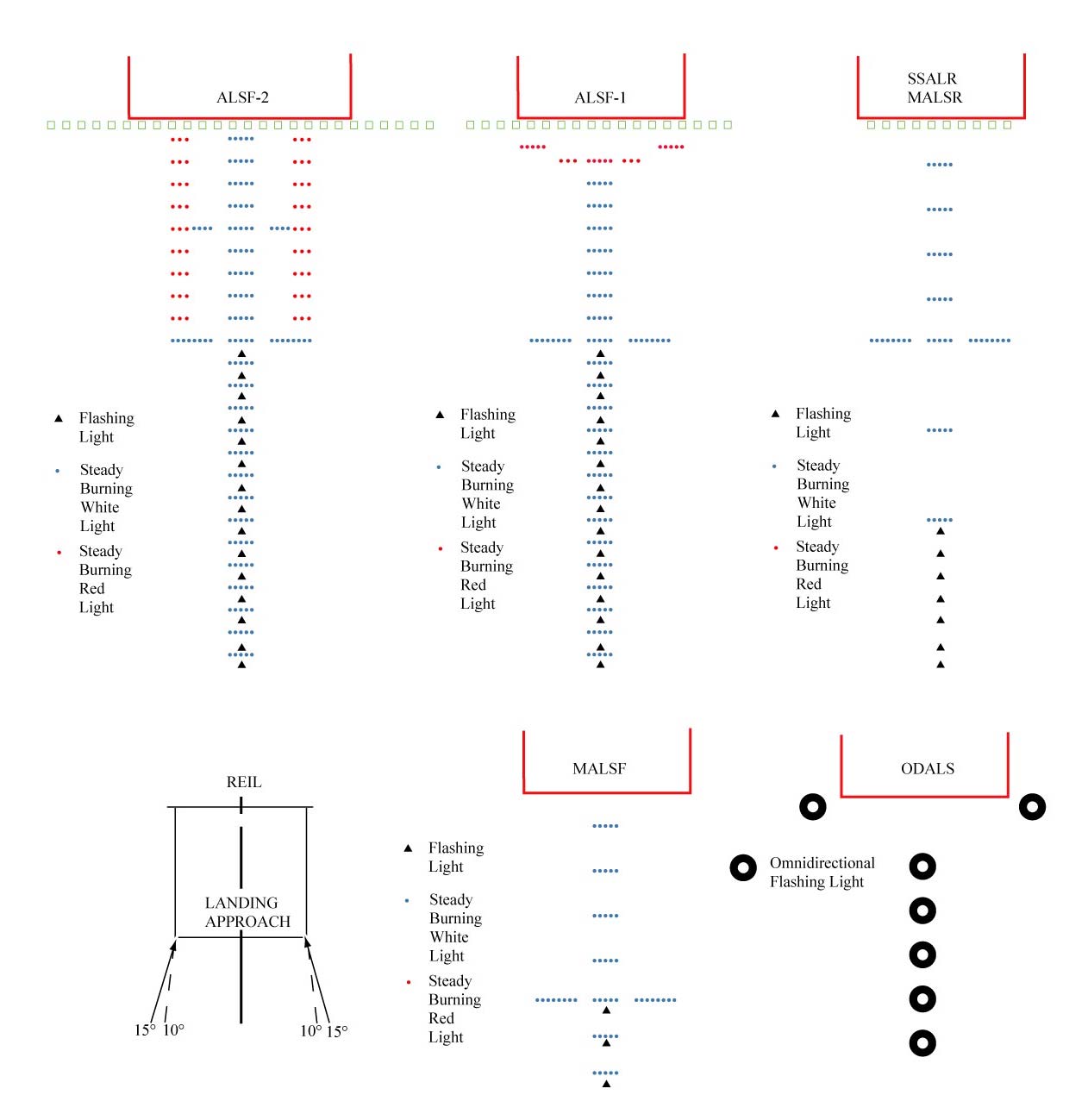 A graphic depicting precision and nonprecision instrument runway signal lights configuration.
