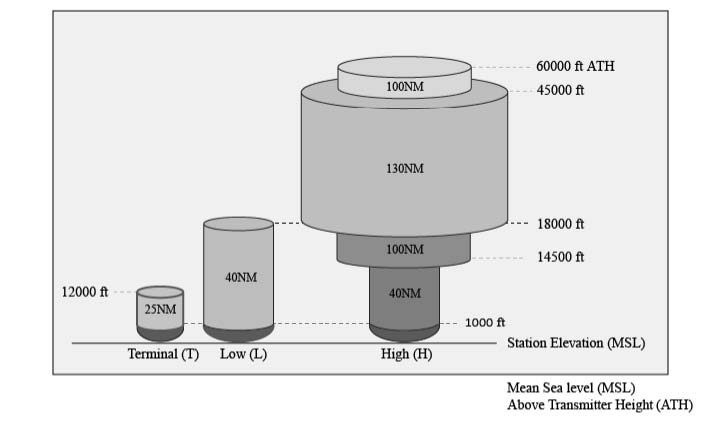 A graphic depicting the three original SSVs;  Terminal, Low, and High.